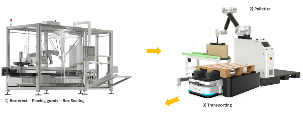 Revolutionizing Customer Packing: A Seamless Automation Journey from Carton to Pallet Revolutionizing Customer Packing: A Seamless Automation Journey from Carton to Pallet